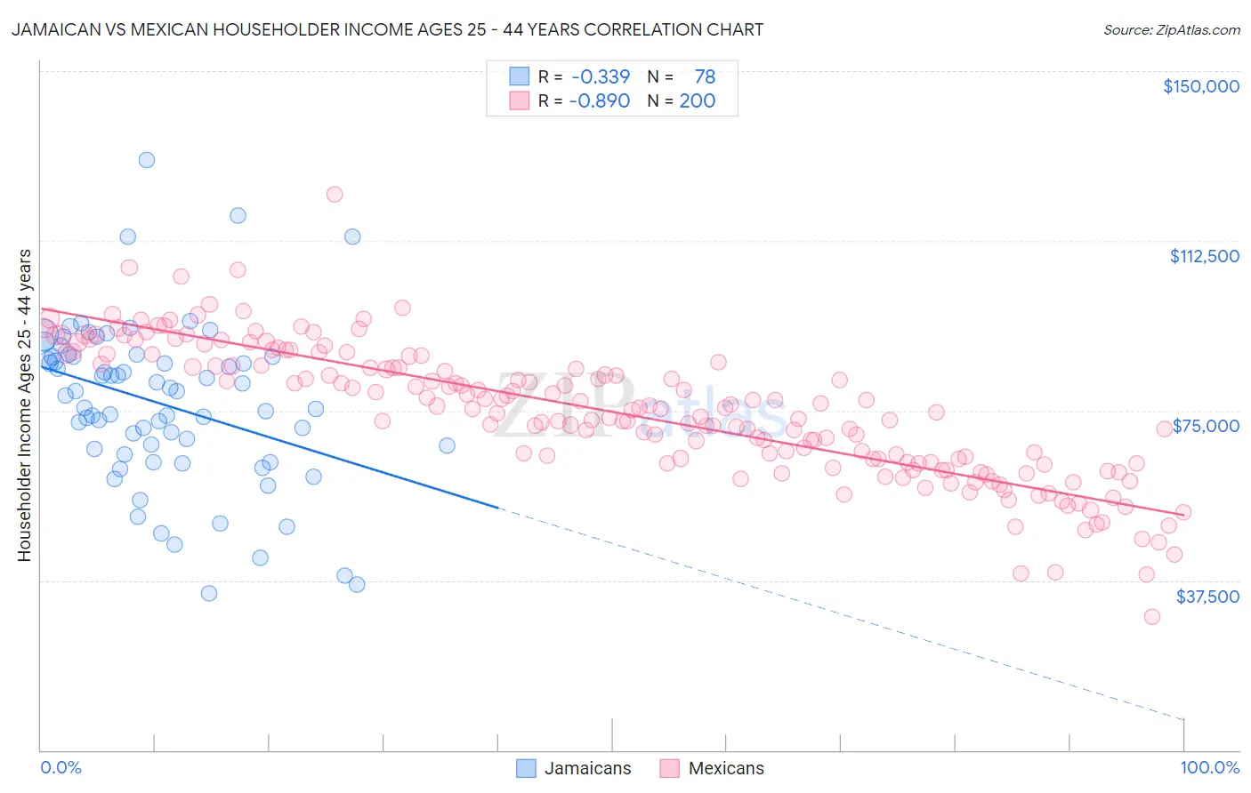 Jamaican vs Mexican Householder Income Ages 25 - 44 years