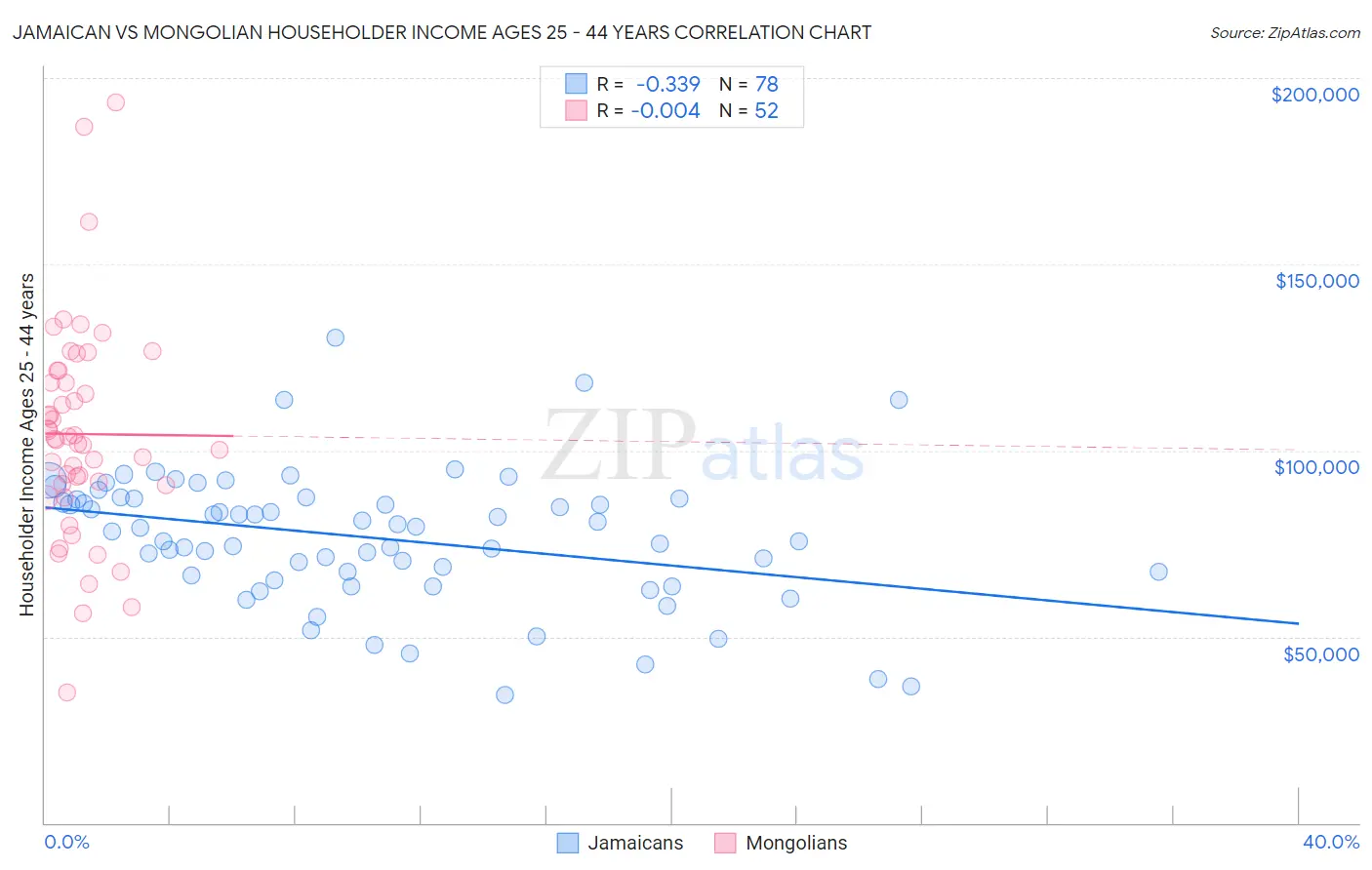 Jamaican vs Mongolian Householder Income Ages 25 - 44 years