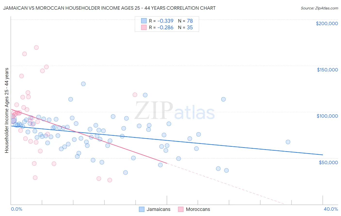 Jamaican vs Moroccan Householder Income Ages 25 - 44 years