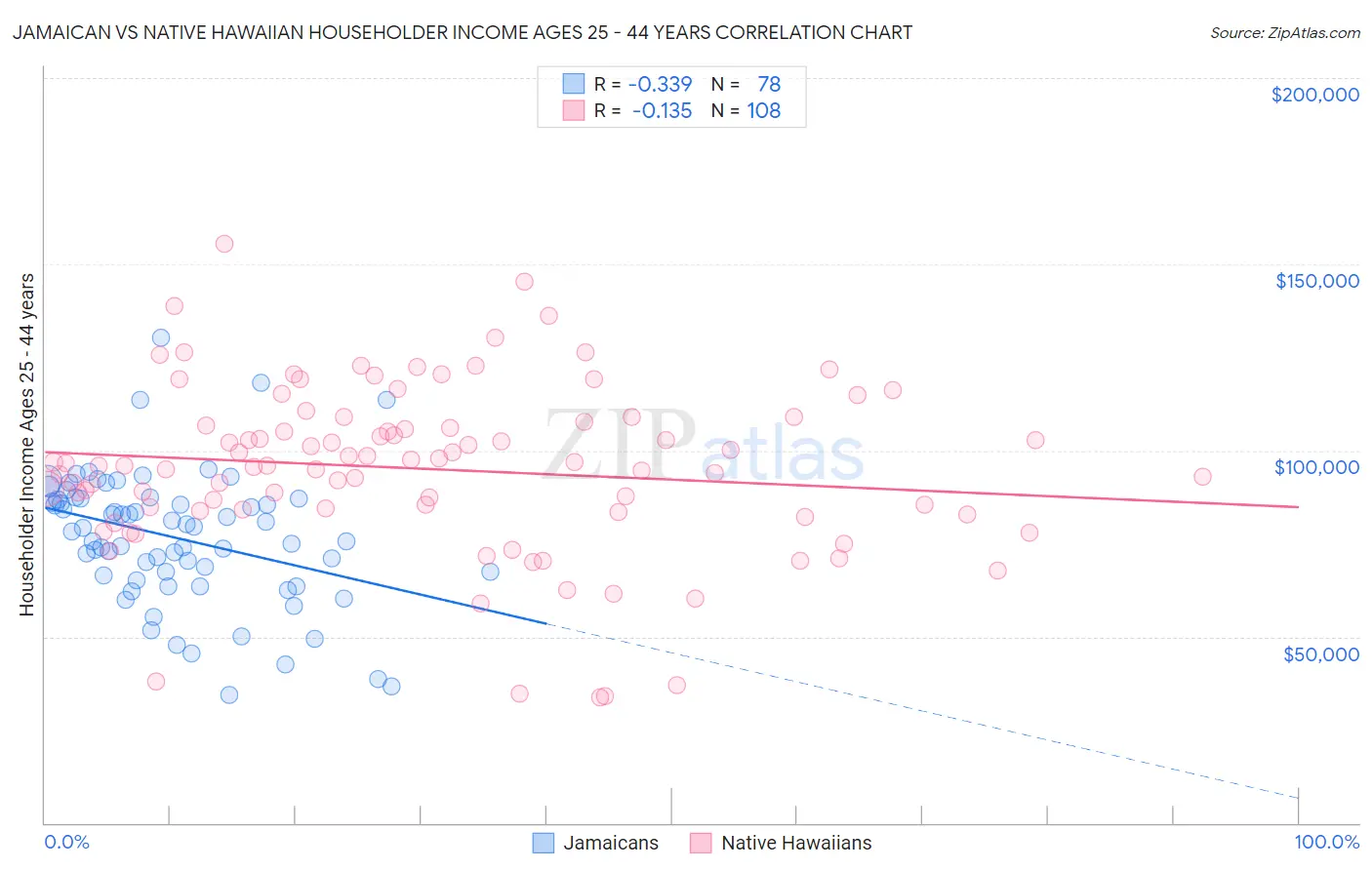 Jamaican vs Native Hawaiian Householder Income Ages 25 - 44 years