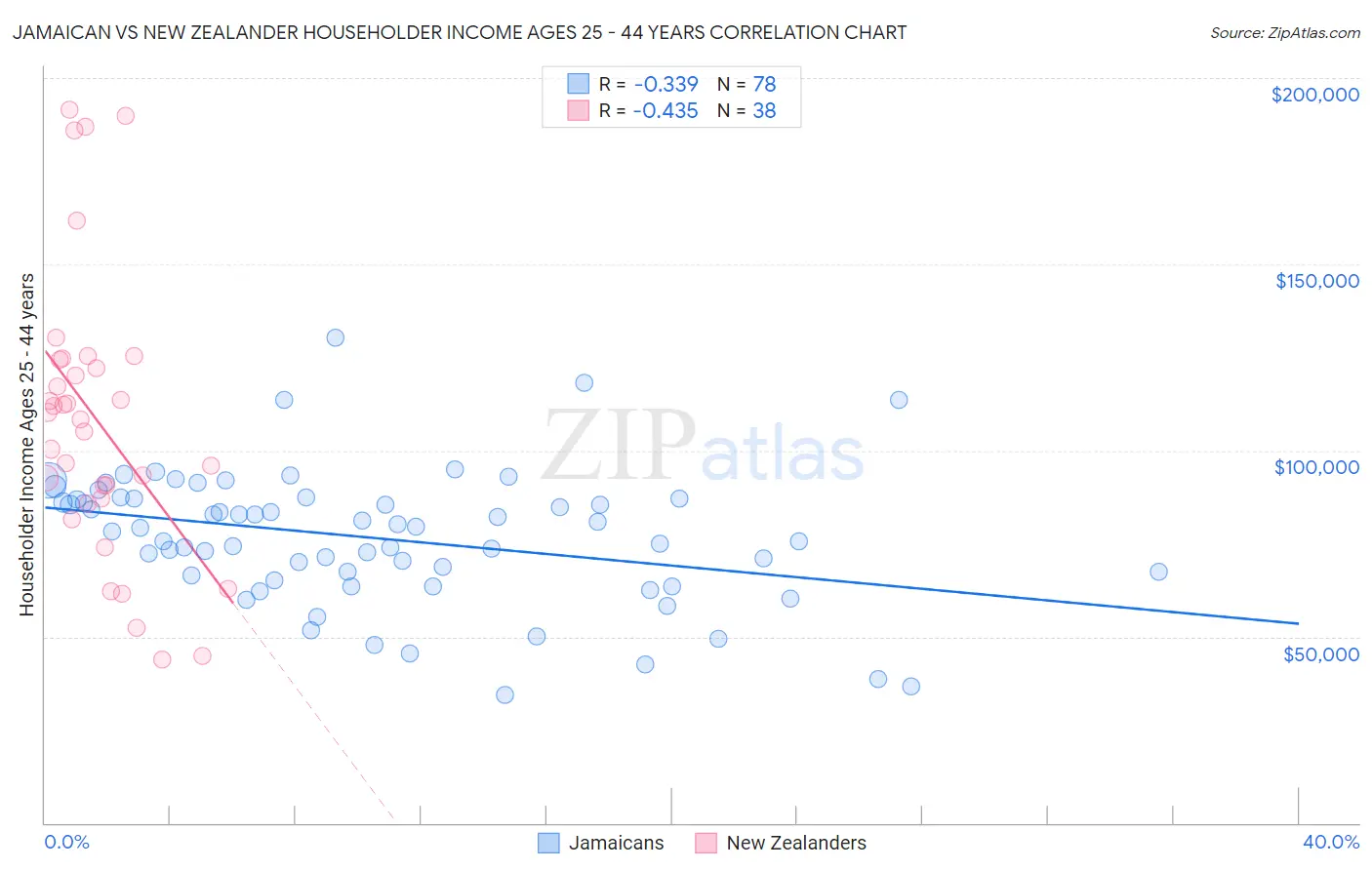 Jamaican vs New Zealander Householder Income Ages 25 - 44 years