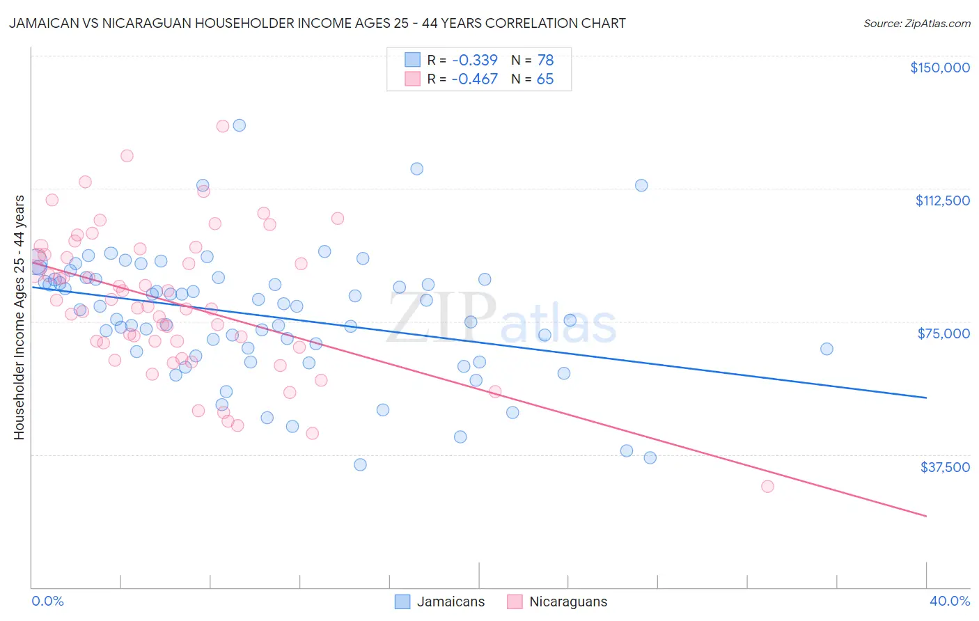 Jamaican vs Nicaraguan Householder Income Ages 25 - 44 years