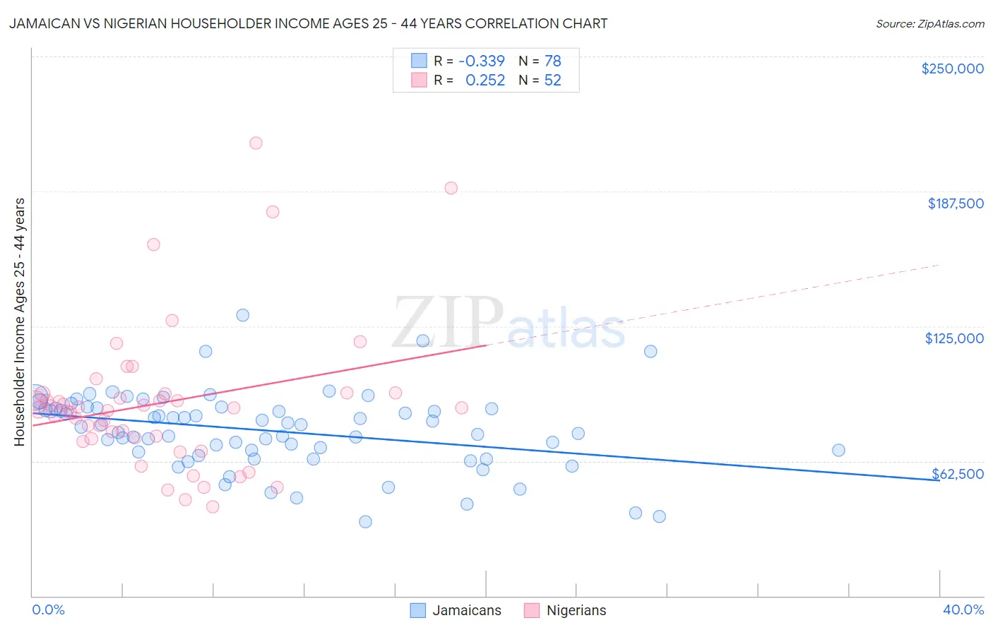 Jamaican vs Nigerian Householder Income Ages 25 - 44 years