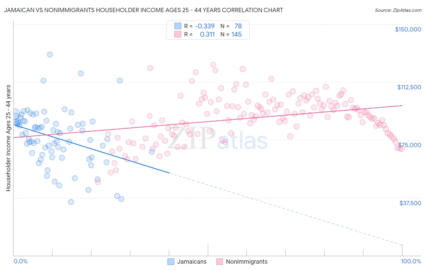 Jamaican vs Nonimmigrants Householder Income Ages 25 - 44 years