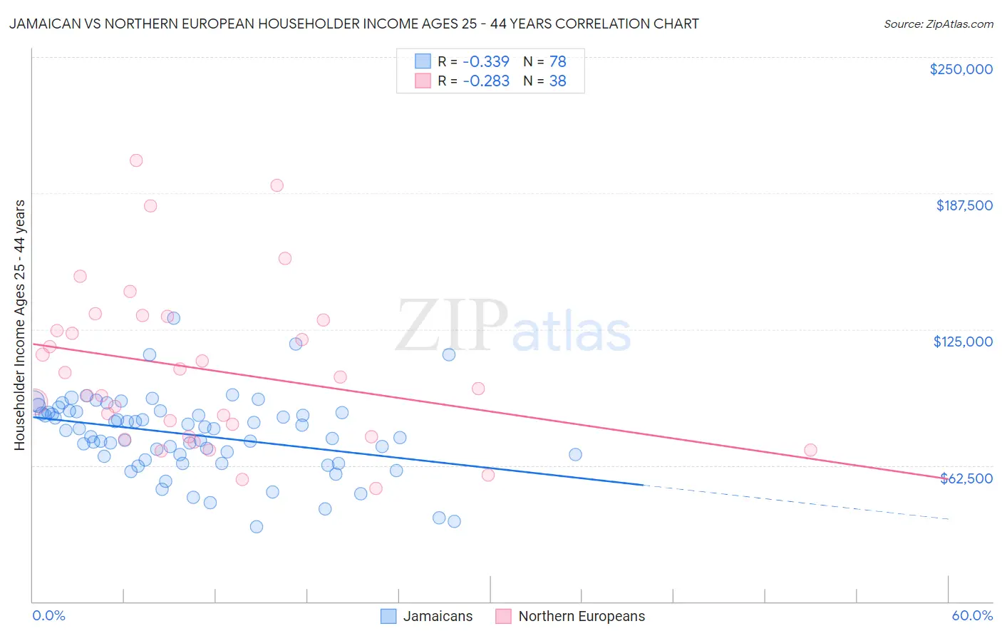 Jamaican vs Northern European Householder Income Ages 25 - 44 years