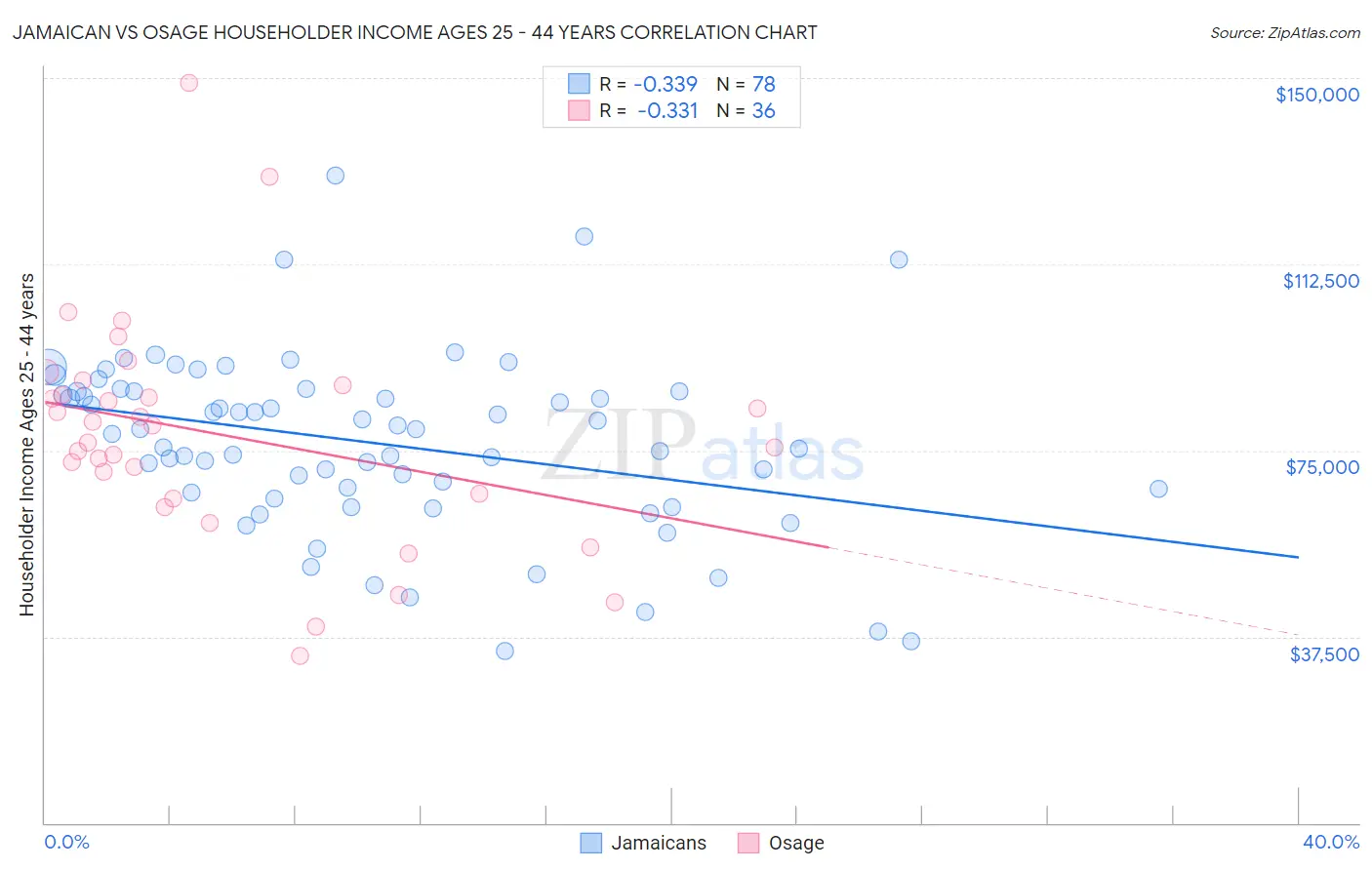 Jamaican vs Osage Householder Income Ages 25 - 44 years