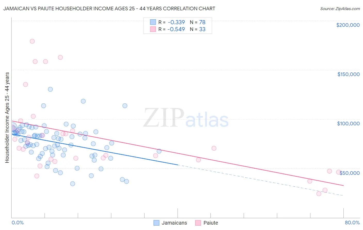 Jamaican vs Paiute Householder Income Ages 25 - 44 years