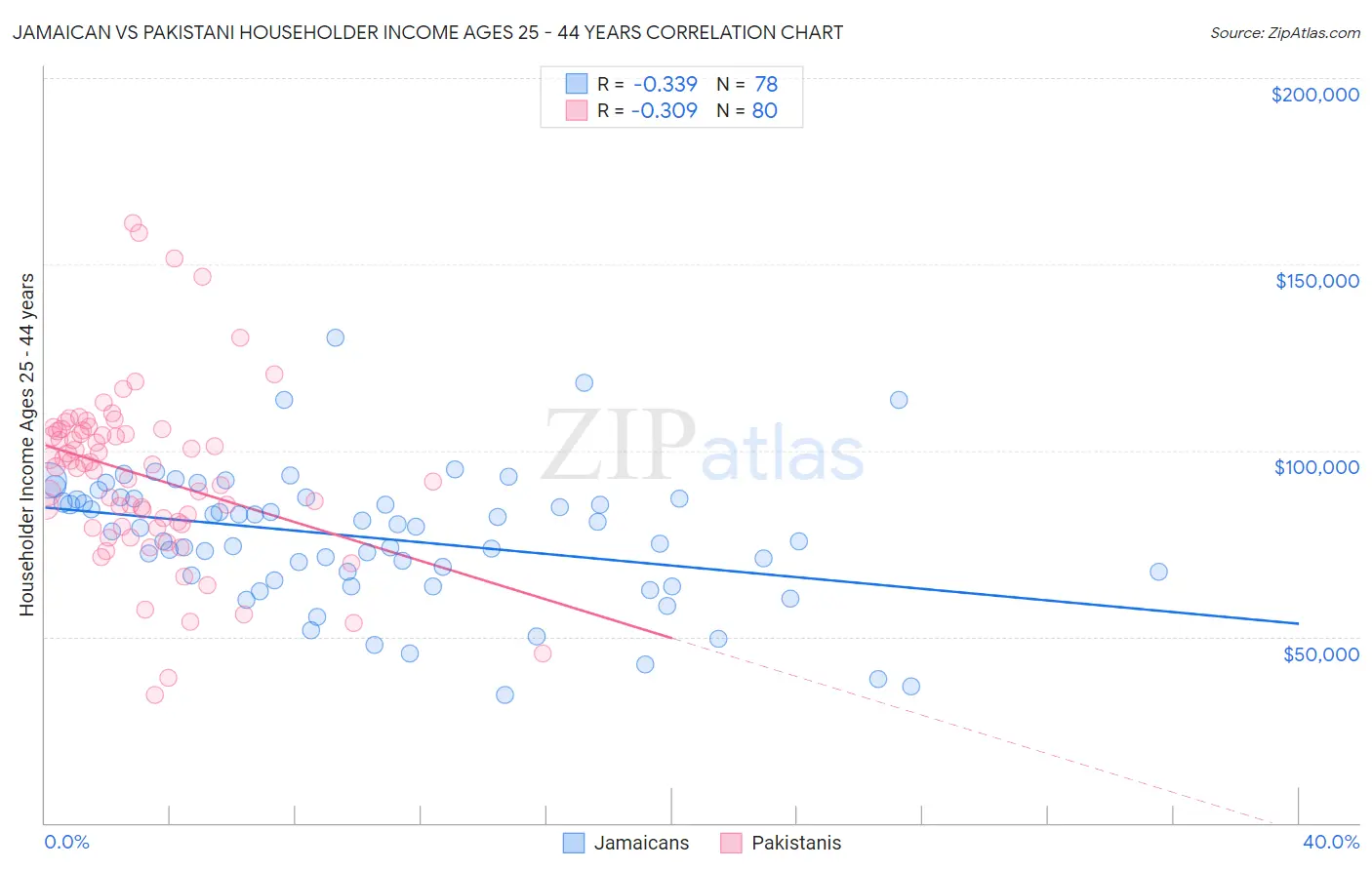 Jamaican vs Pakistani Householder Income Ages 25 - 44 years
