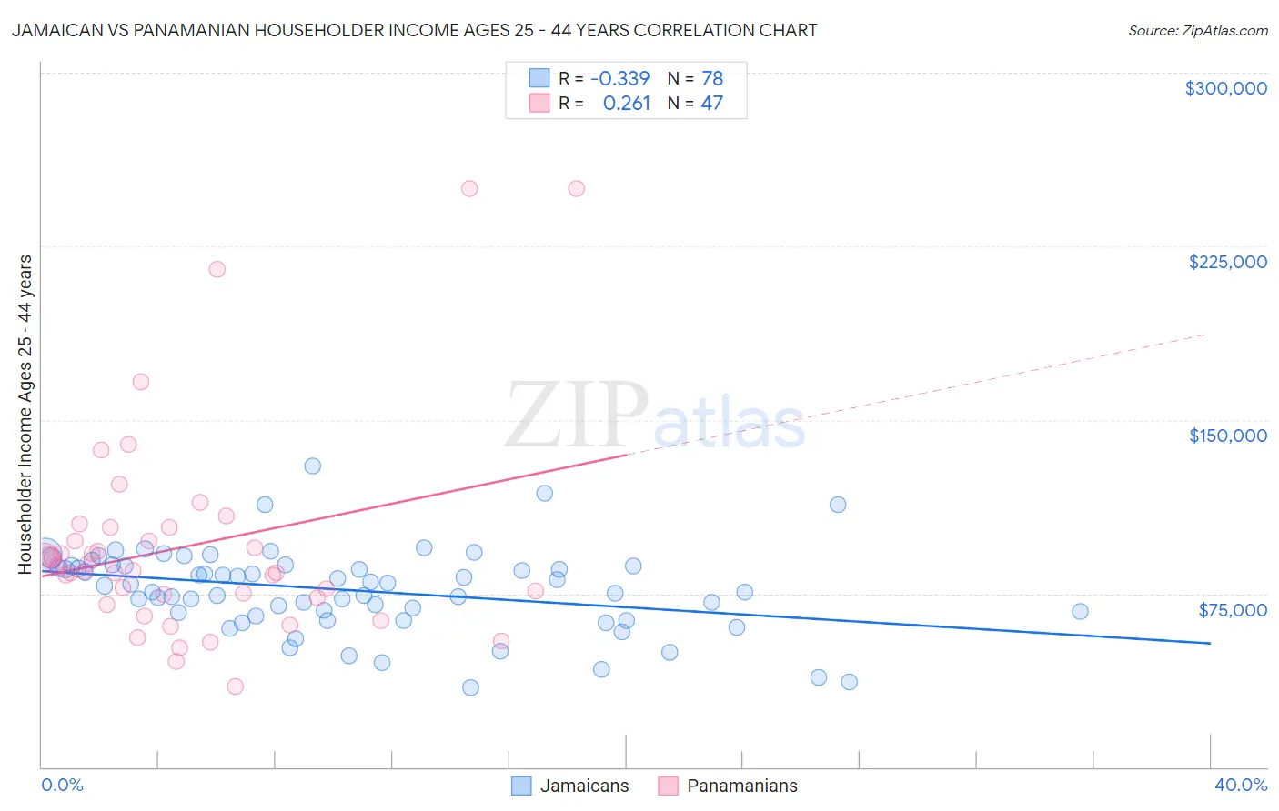 Jamaican vs Panamanian Householder Income Ages 25 - 44 years