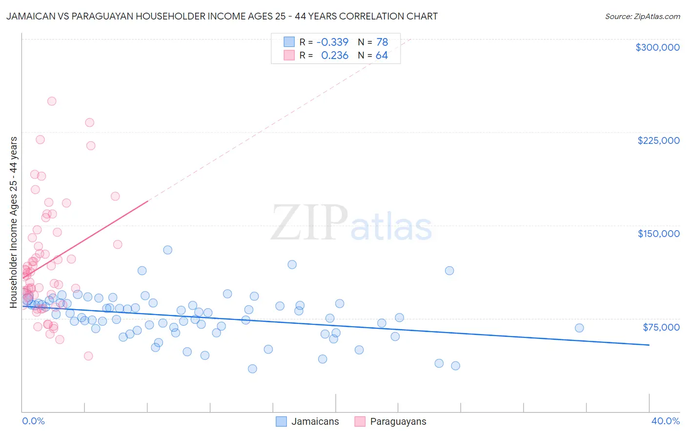 Jamaican vs Paraguayan Householder Income Ages 25 - 44 years