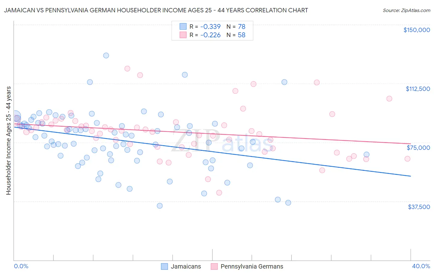 Jamaican vs Pennsylvania German Householder Income Ages 25 - 44 years
