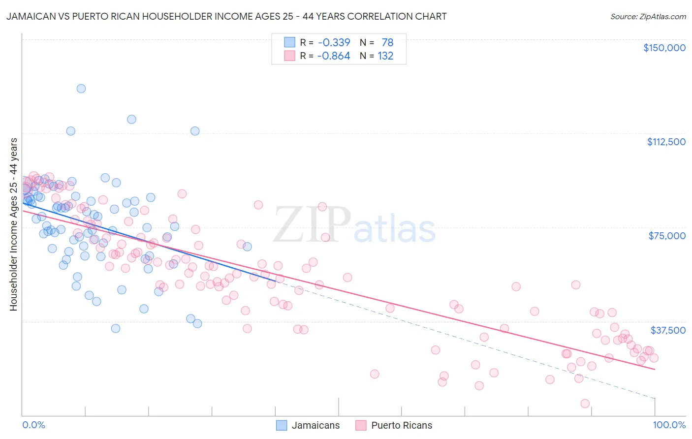Jamaican vs Puerto Rican Householder Income Ages 25 - 44 years