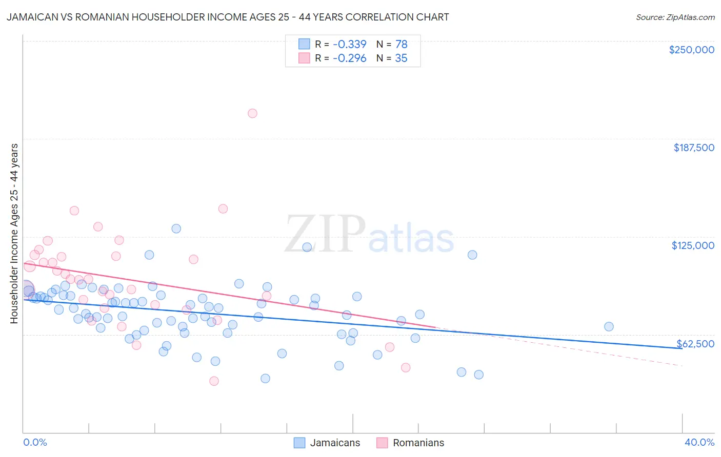 Jamaican vs Romanian Householder Income Ages 25 - 44 years