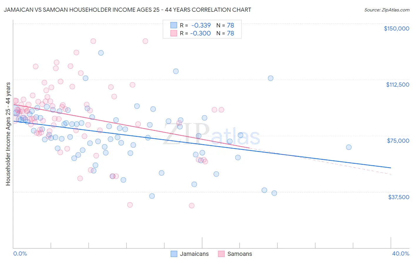Jamaican vs Samoan Householder Income Ages 25 - 44 years