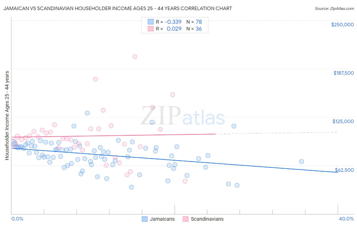 Jamaican vs Scandinavian Householder Income Ages 25 - 44 years