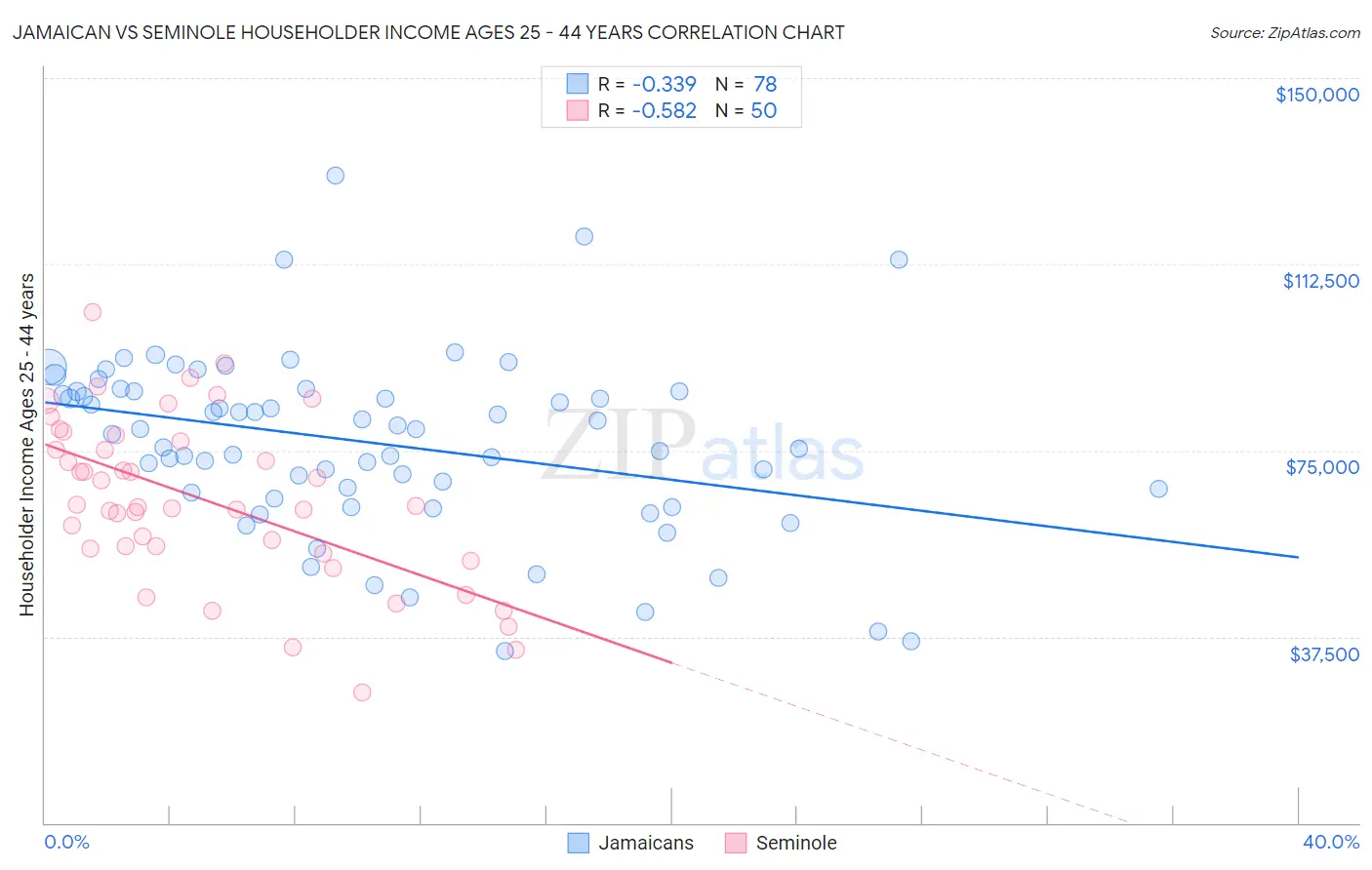 Jamaican vs Seminole Householder Income Ages 25 - 44 years