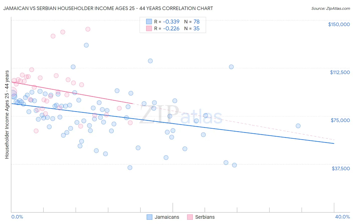 Jamaican vs Serbian Householder Income Ages 25 - 44 years