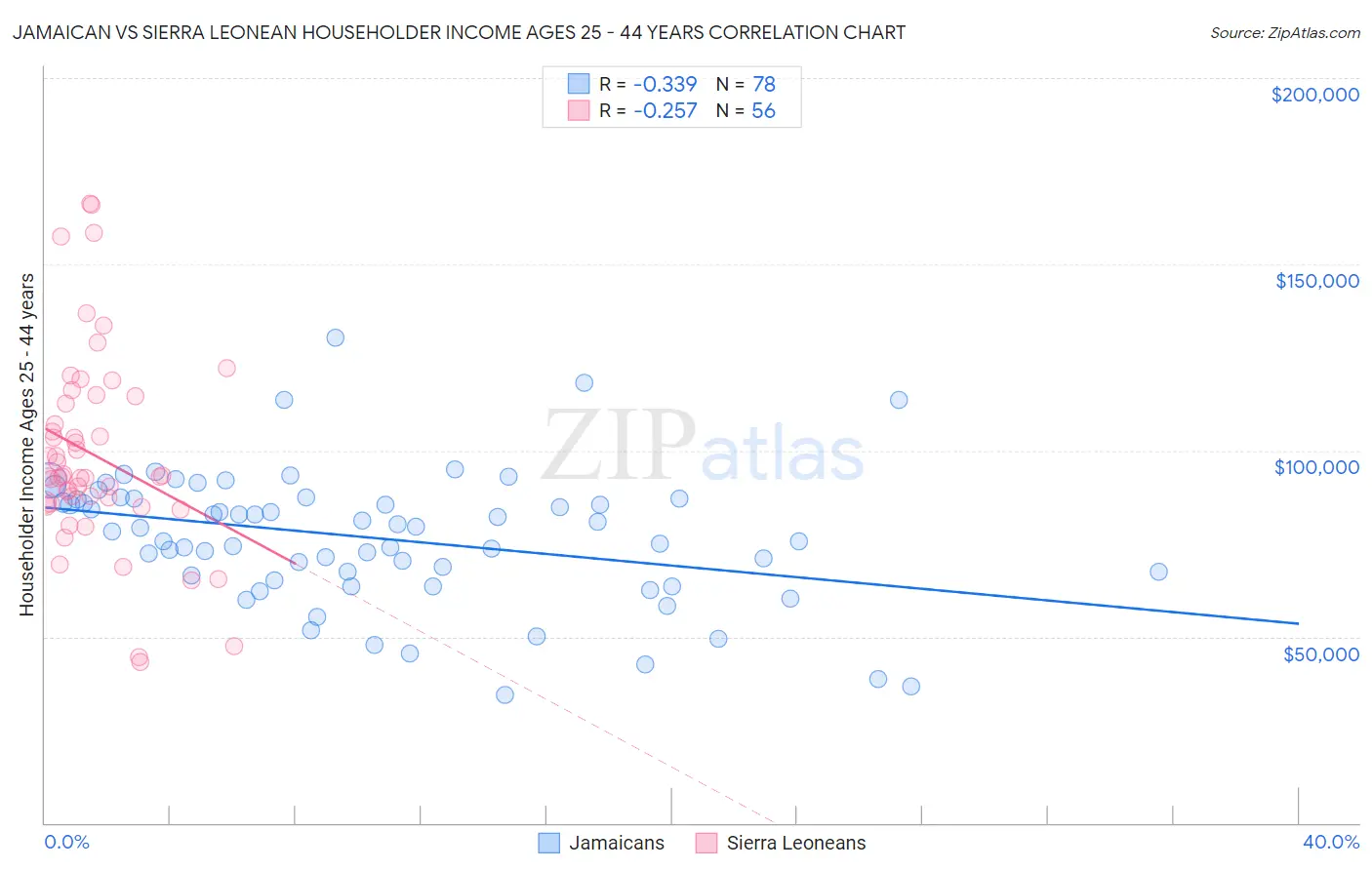 Jamaican vs Sierra Leonean Householder Income Ages 25 - 44 years
