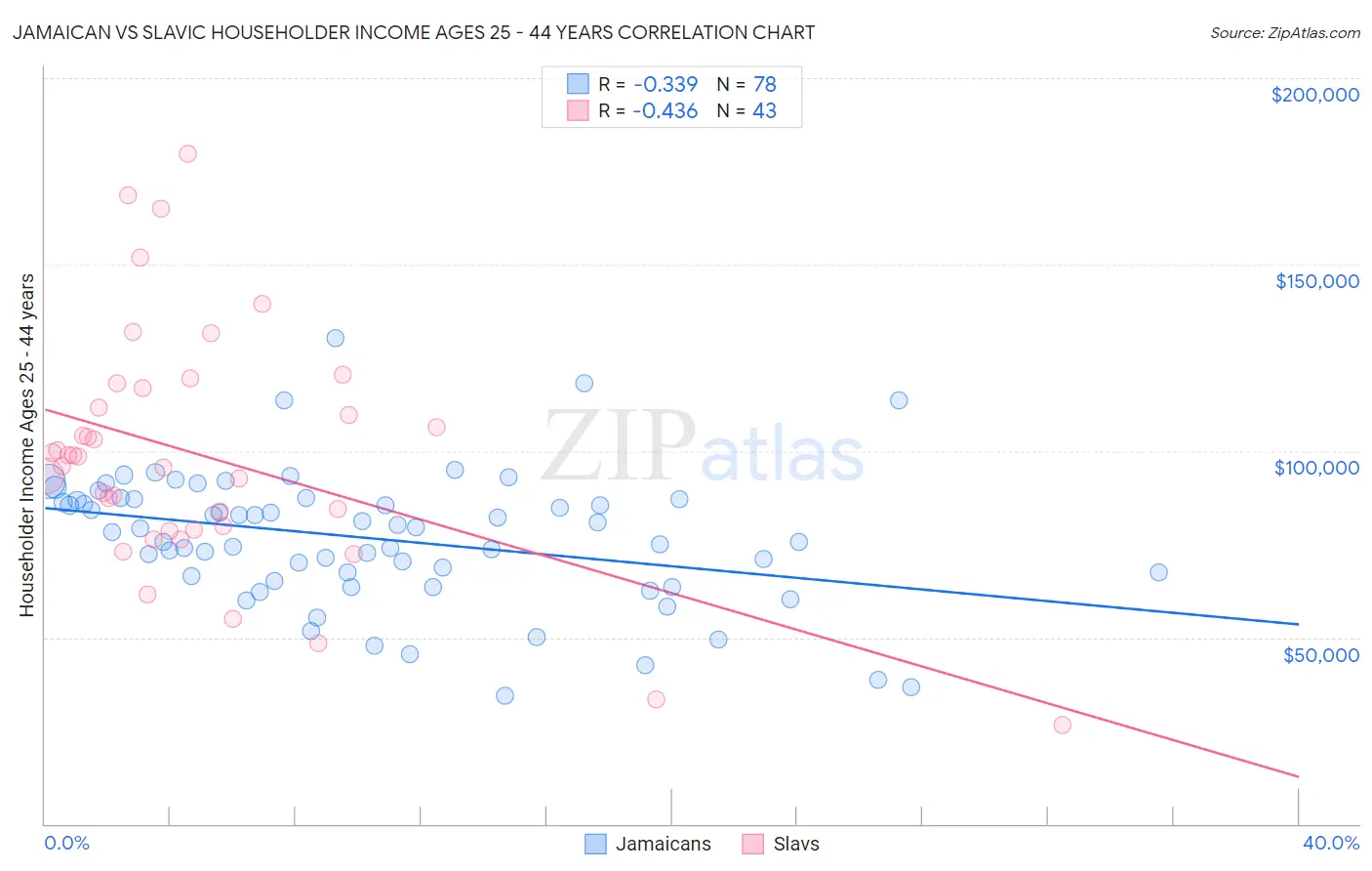Jamaican vs Slavic Householder Income Ages 25 - 44 years