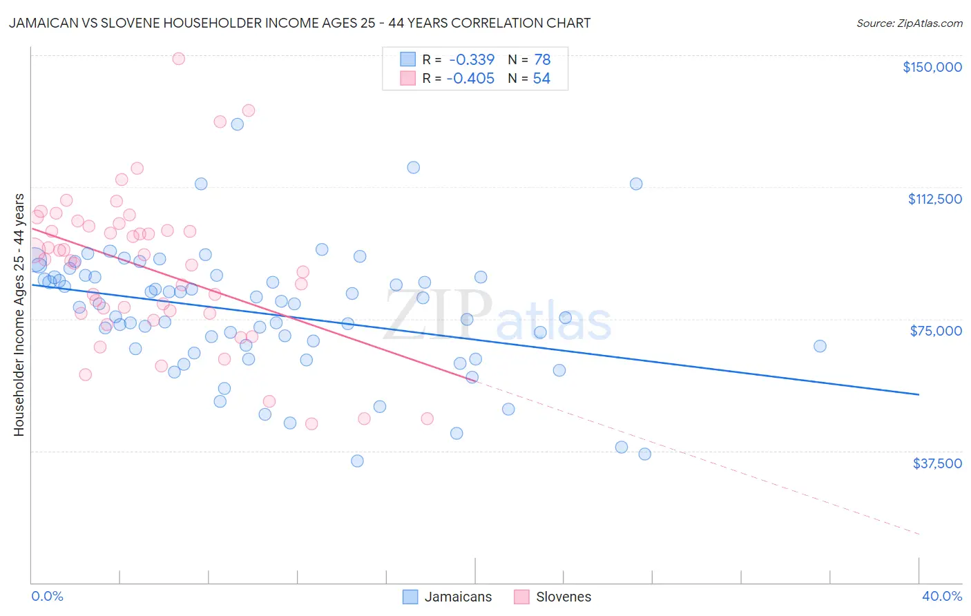 Jamaican vs Slovene Householder Income Ages 25 - 44 years