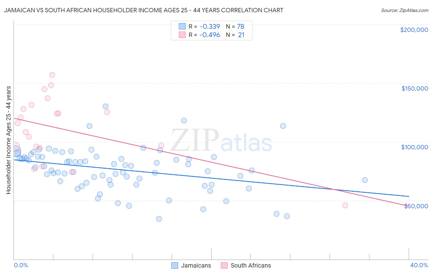 Jamaican vs South African Householder Income Ages 25 - 44 years
