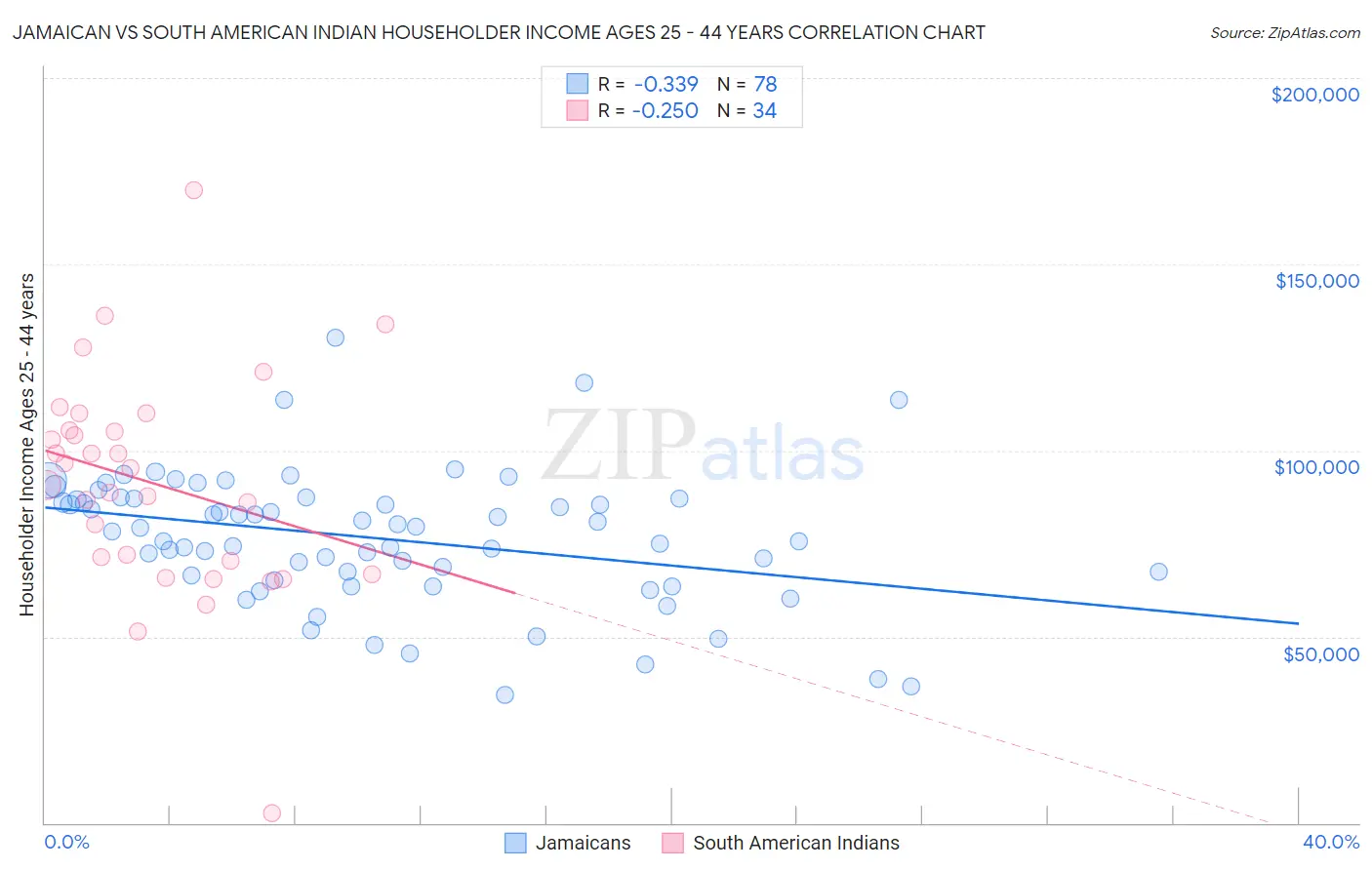 Jamaican vs South American Indian Householder Income Ages 25 - 44 years