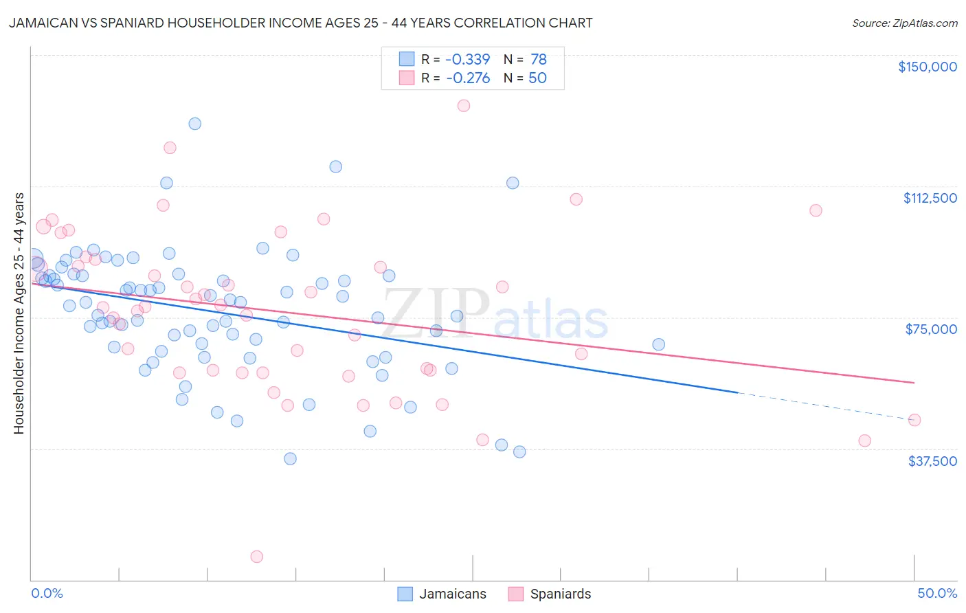 Jamaican vs Spaniard Householder Income Ages 25 - 44 years