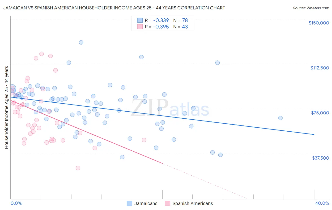 Jamaican vs Spanish American Householder Income Ages 25 - 44 years
