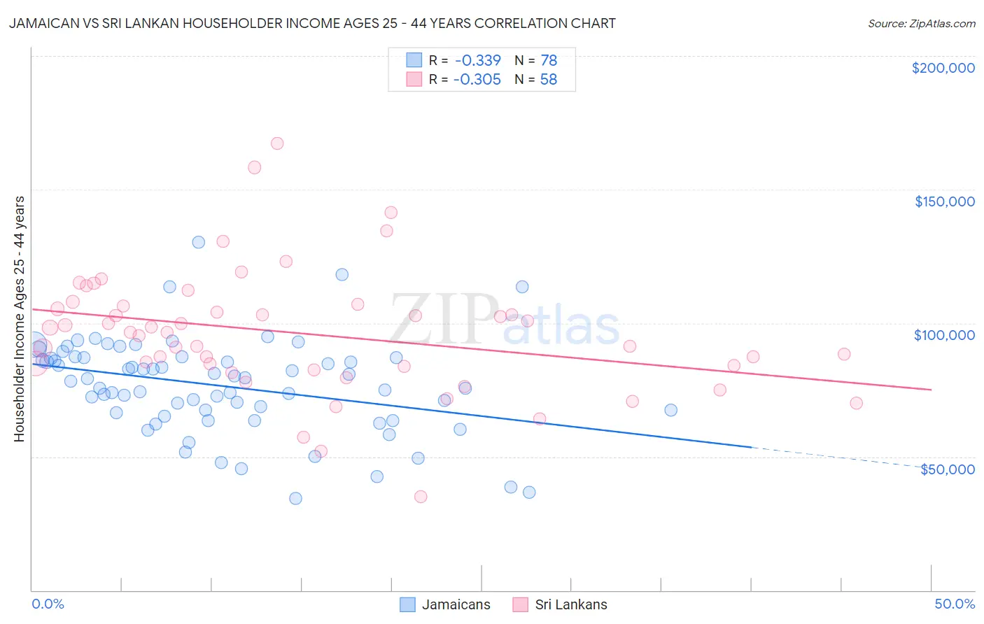 Jamaican vs Sri Lankan Householder Income Ages 25 - 44 years