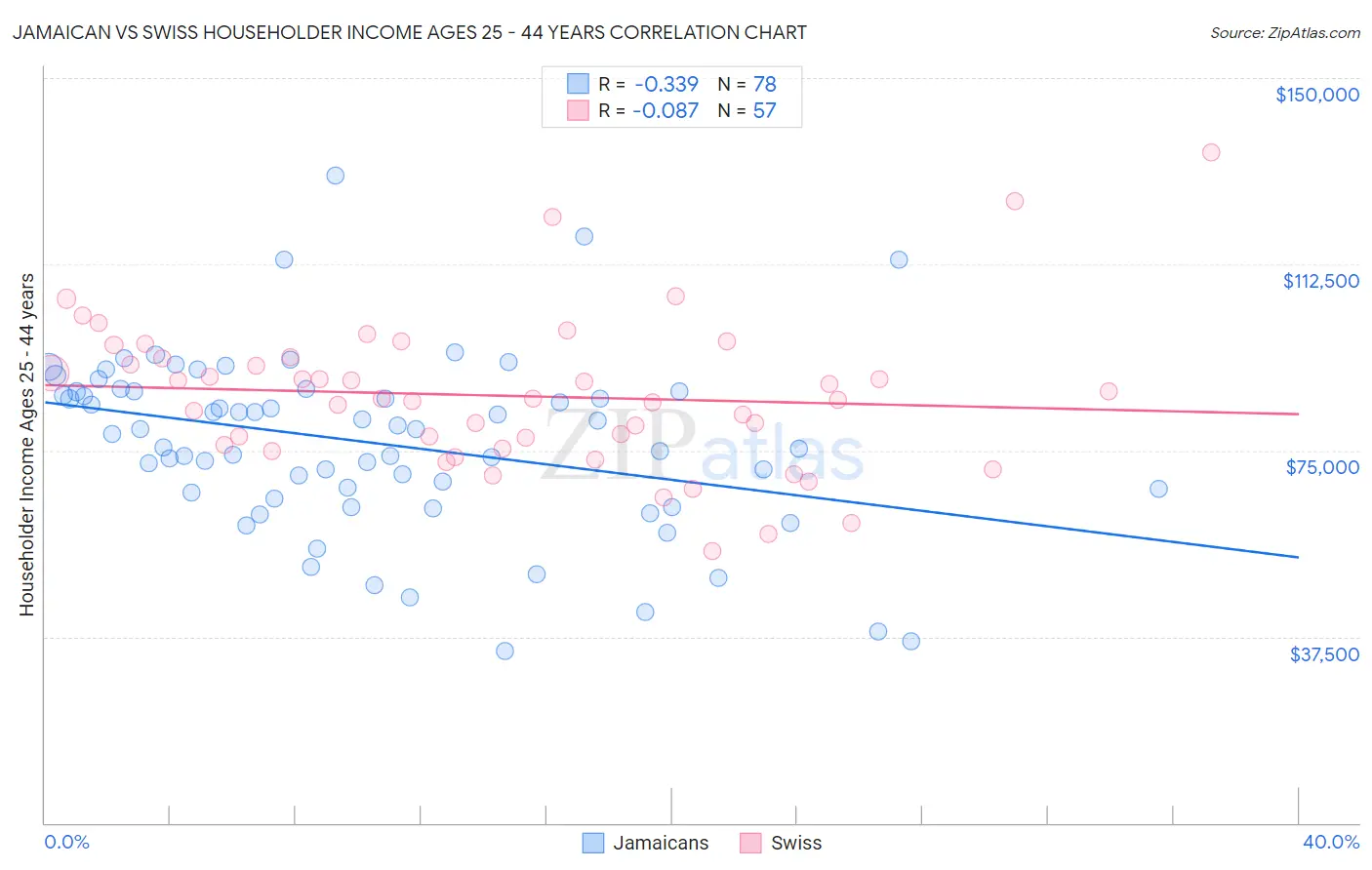 Jamaican vs Swiss Householder Income Ages 25 - 44 years