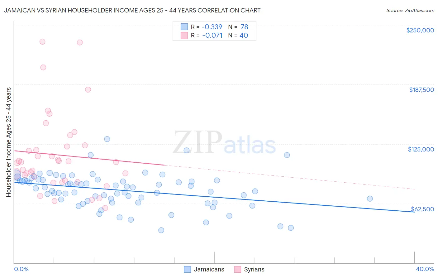 Jamaican vs Syrian Householder Income Ages 25 - 44 years