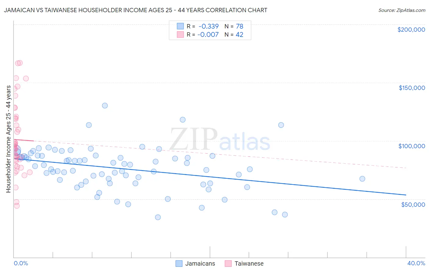 Jamaican vs Taiwanese Householder Income Ages 25 - 44 years