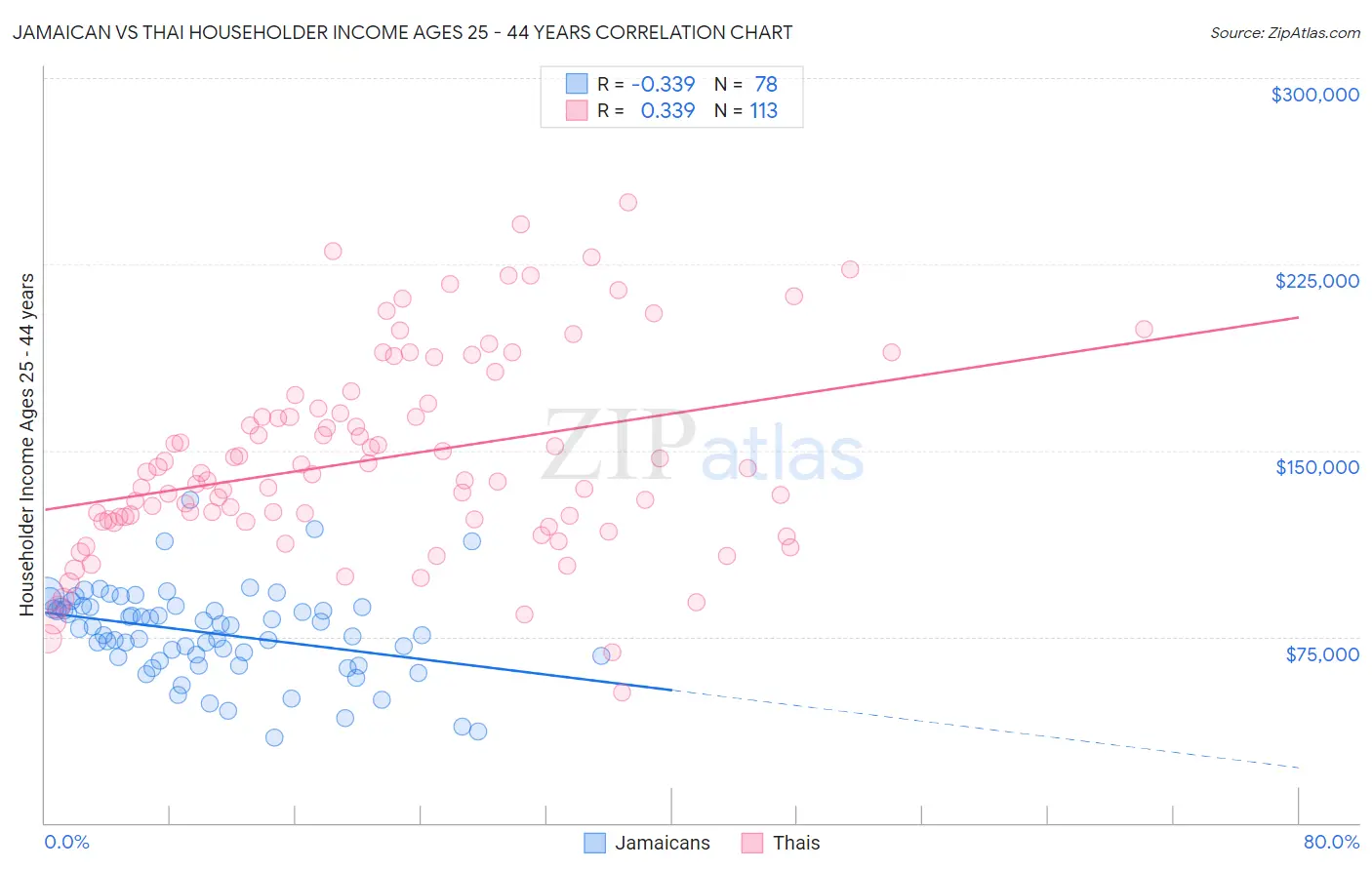 Jamaican vs Thai Householder Income Ages 25 - 44 years