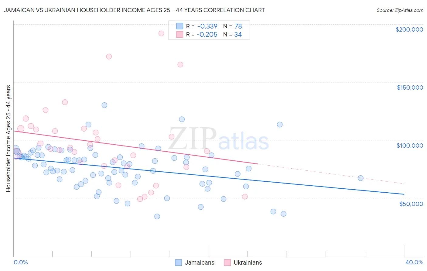 Jamaican vs Ukrainian Householder Income Ages 25 - 44 years