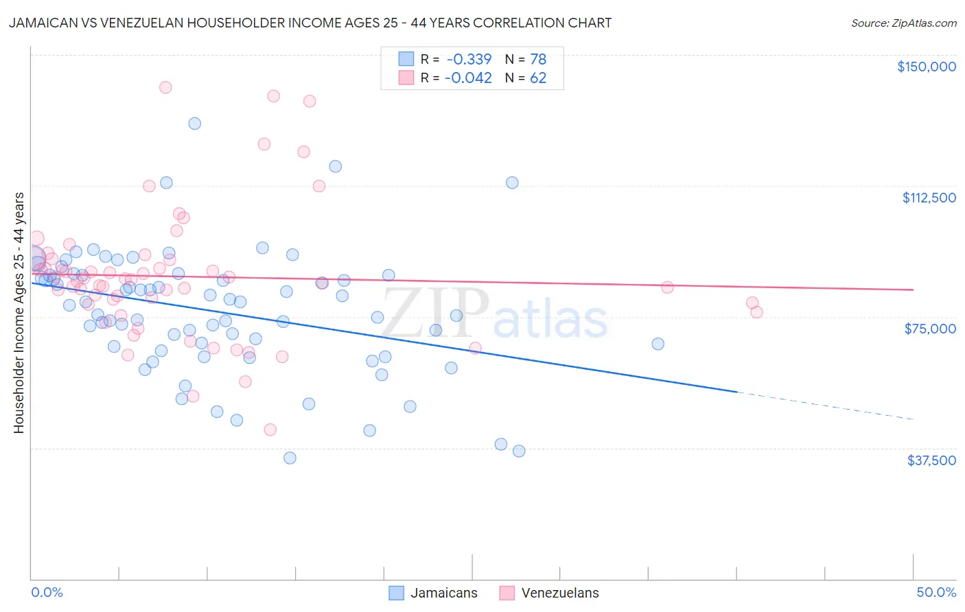 Jamaican vs Venezuelan Householder Income Ages 25 - 44 years
