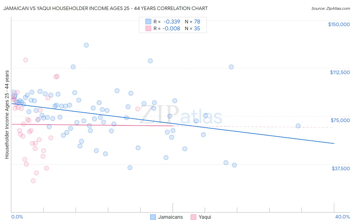 Jamaican vs Yaqui Householder Income Ages 25 - 44 years