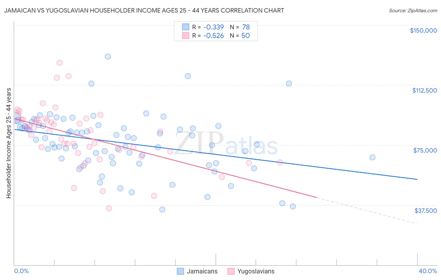 Jamaican vs Yugoslavian Householder Income Ages 25 - 44 years