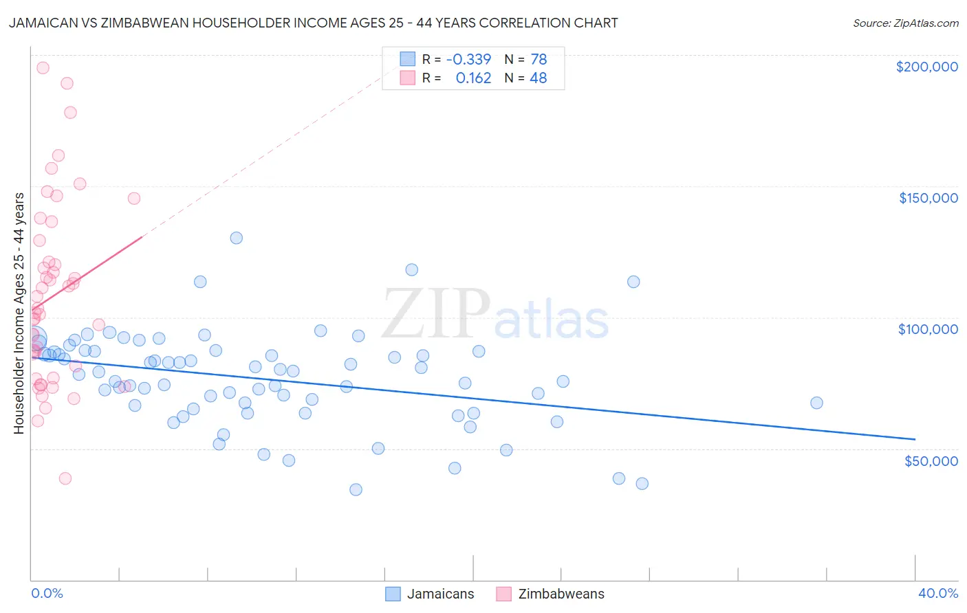 Jamaican vs Zimbabwean Householder Income Ages 25 - 44 years