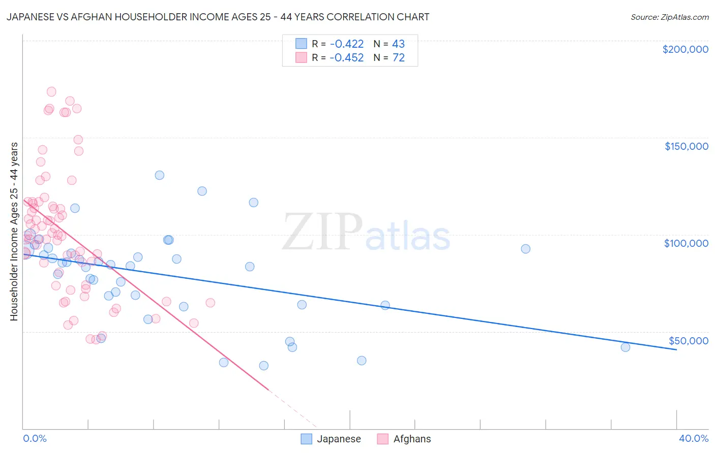 Japanese vs Afghan Householder Income Ages 25 - 44 years