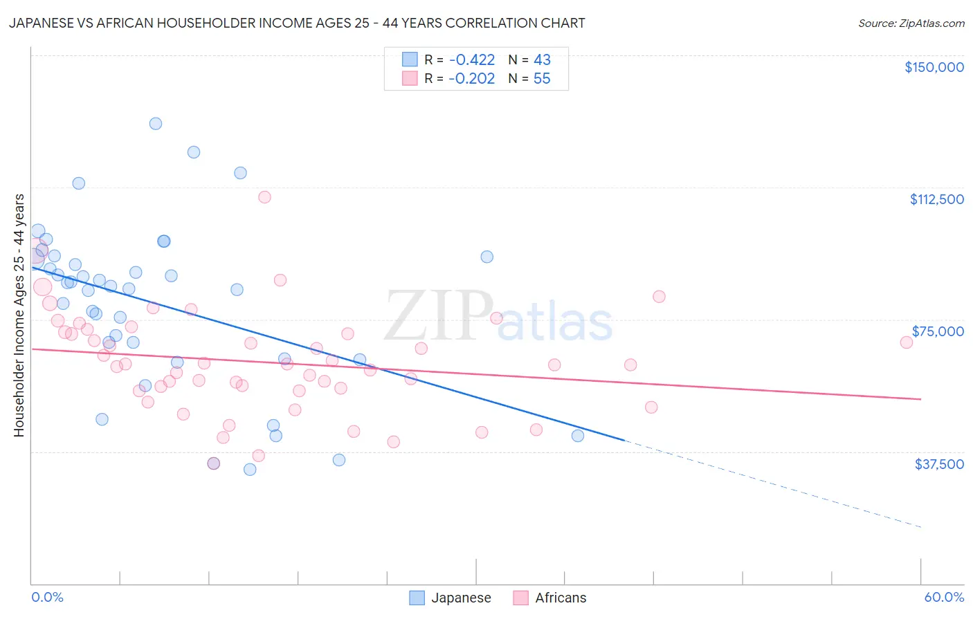 Japanese vs African Householder Income Ages 25 - 44 years