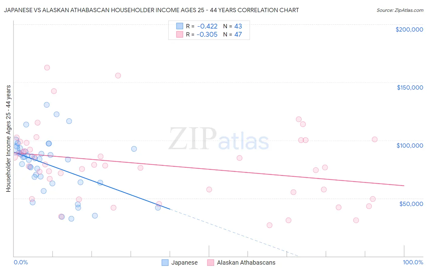 Japanese vs Alaskan Athabascan Householder Income Ages 25 - 44 years