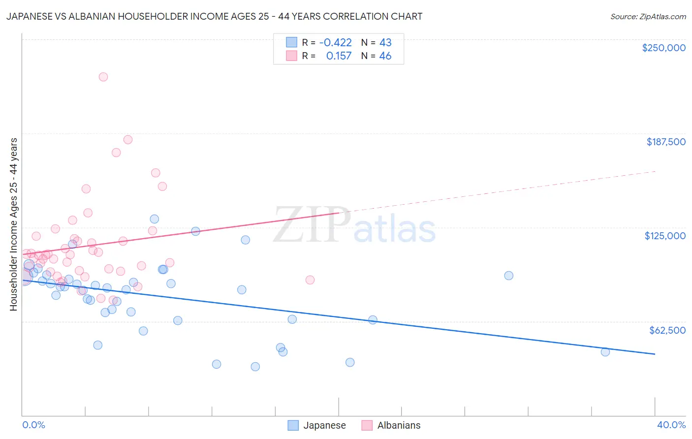 Japanese vs Albanian Householder Income Ages 25 - 44 years