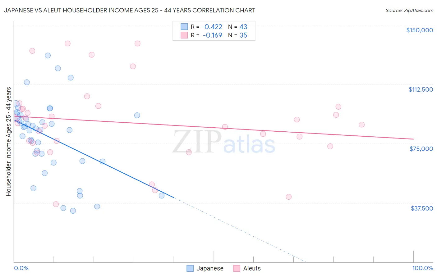 Japanese vs Aleut Householder Income Ages 25 - 44 years