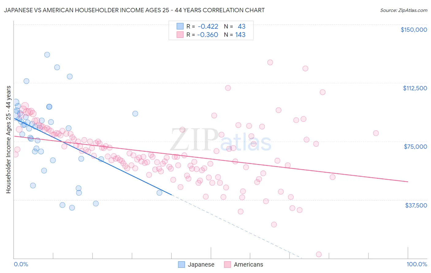 Japanese vs American Householder Income Ages 25 - 44 years