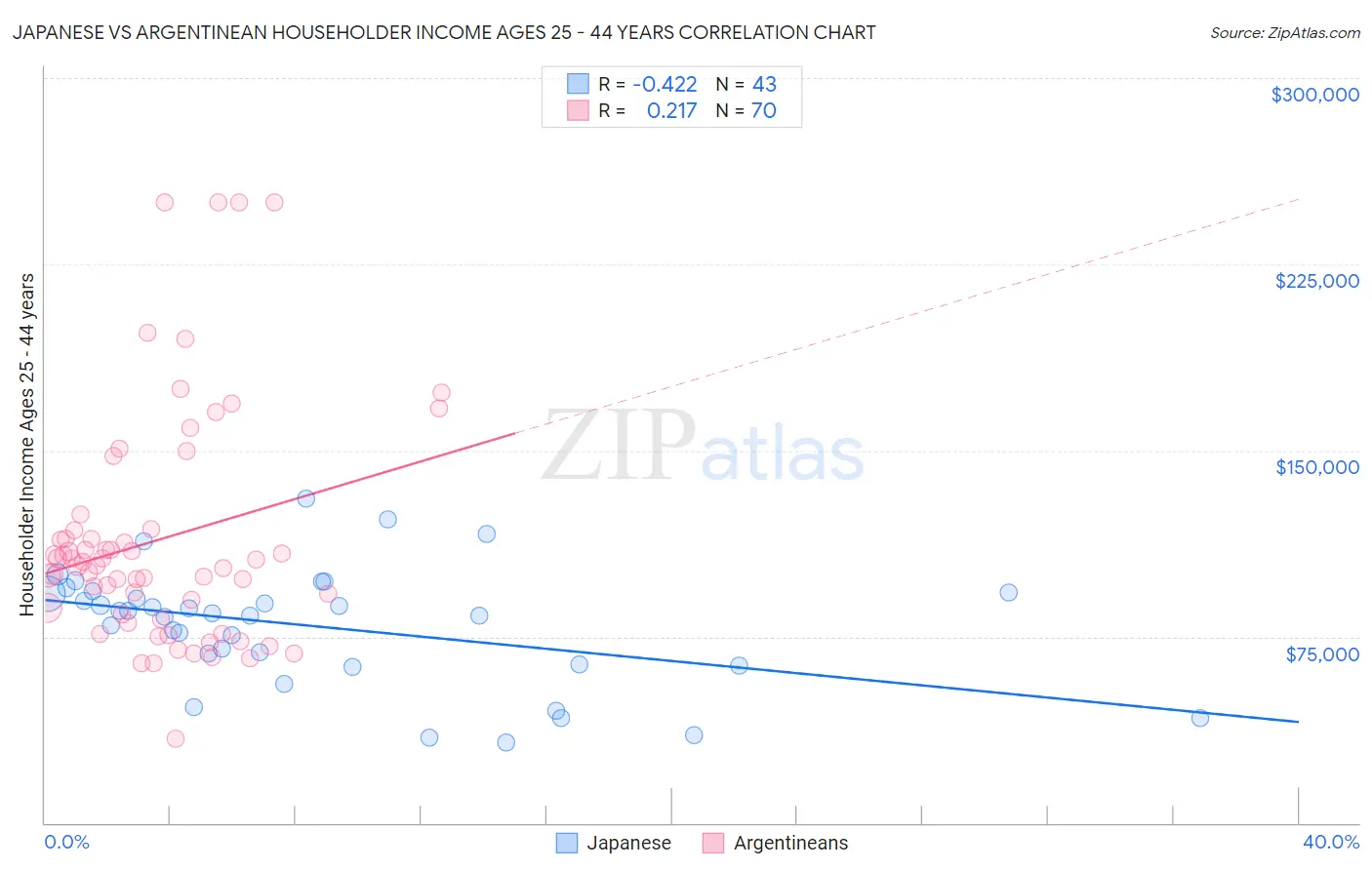 Japanese vs Argentinean Householder Income Ages 25 - 44 years