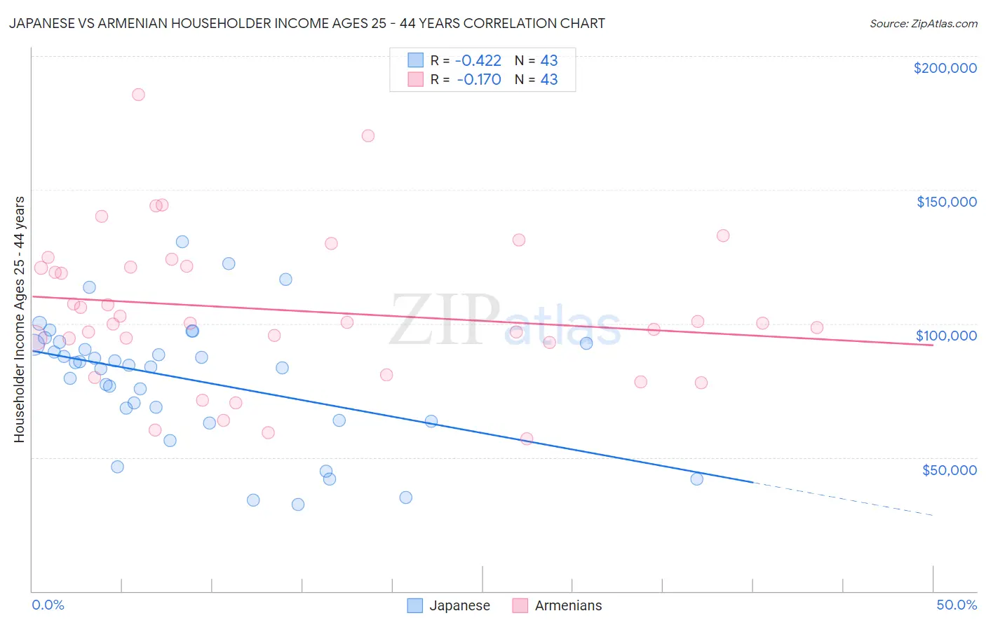 Japanese vs Armenian Householder Income Ages 25 - 44 years