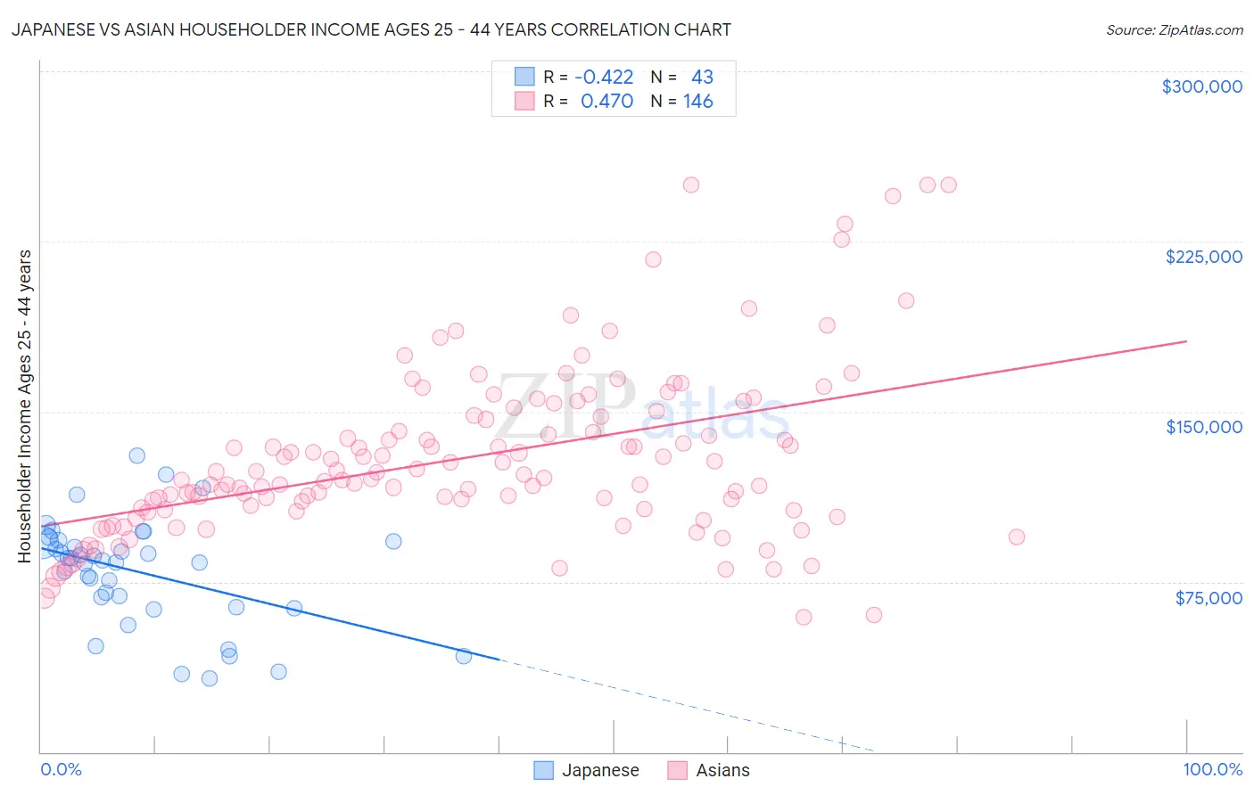 Japanese vs Asian Householder Income Ages 25 - 44 years