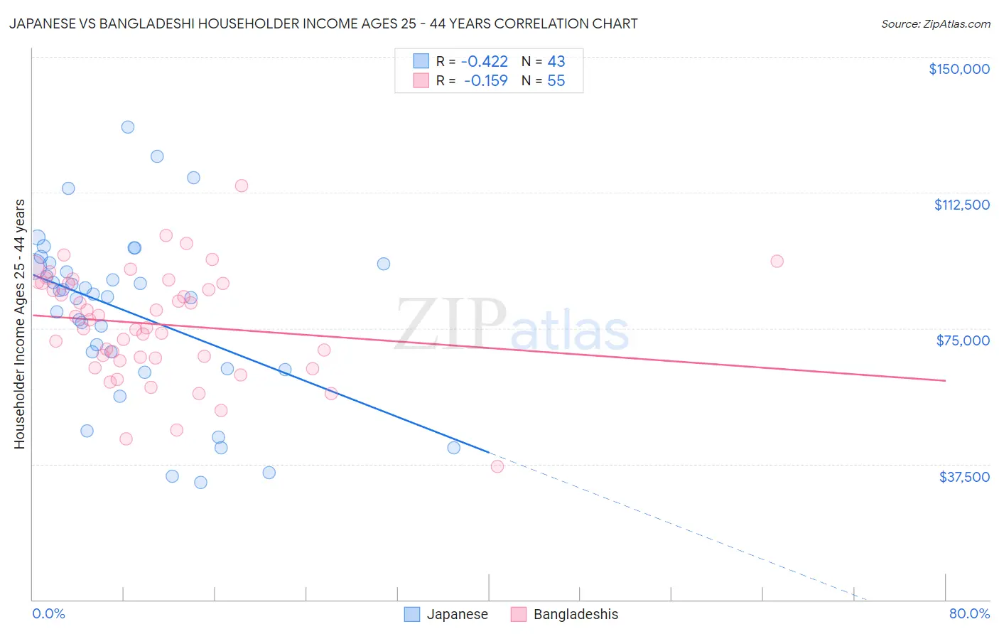 Japanese vs Bangladeshi Householder Income Ages 25 - 44 years