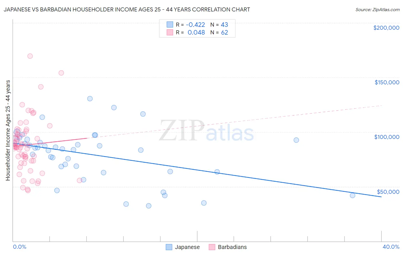Japanese vs Barbadian Householder Income Ages 25 - 44 years
