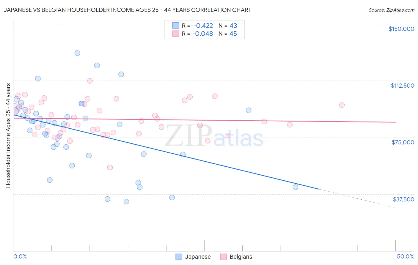 Japanese vs Belgian Householder Income Ages 25 - 44 years